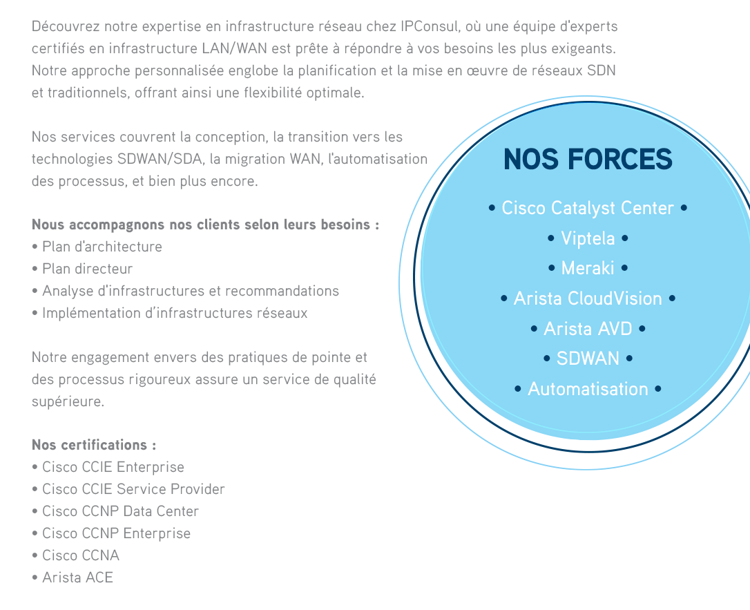 Découvrez notre expertise en infrastructure réseau chez IPConsul, où une équipe d'experts certifiés en infrastructure LAN/WAN est prête à répondre à vos besoins les plus exigeants. Notre approche personnalisée englobe la planification et la mise en œuvre de réseaux SDN et traditionnels, offrant ainsi une flexibilité optimale. Nos services couvrent la conception, la transition vers les technologies SDWAN/SDA, la migration WAN, l'automatisation des processus, et bien plus encore. Nous accompagnons nos clients selon leurs besoins :• Plan d'architecture• Plan directeur• Analyse d'infrastructure et recommandations• Implémentation d’infrastructure réseauNotre engagement envers des pratiques de pointe et des processus rigoureux assure un service de qualité supérieure.  

              NOS FORCES• Cisco Catalyst Center • Viptela • Meraki • Arista CloudVision • Arista AVD • SDWAN • Automatisation  
              
              Nos certifications• Cisco CCIE Enterprise• Cisco CCIE Service Provider• Cisco CCNP Data Center• Cisco CCNP Enterprise• Cisco CCNA• Arista ACE 